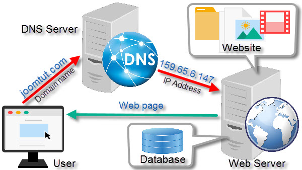 How do web servers work